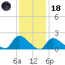Moriches Coast Guard Station tide chart for Sunday, January 18, 2026