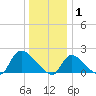 Moriches Coast Guard Station tide chart for Thursday, January 1, 2026