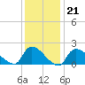 Moriches Coast Guard Station tide chart for Wednesday, January 21, 2026