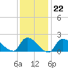 Moriches Coast Guard Station tide chart for Thursday, January 22, 2026