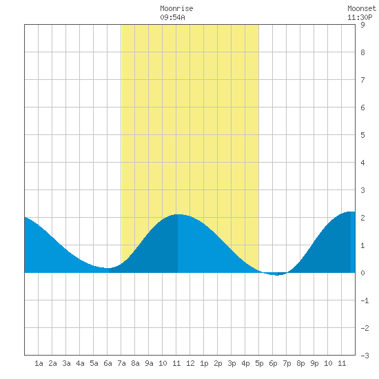 Moriches Coast Guard Station tide chart for Saturday, January 24, 2026