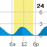 Moriches Coast Guard Station tide chart for Saturday, January 24, 2026
