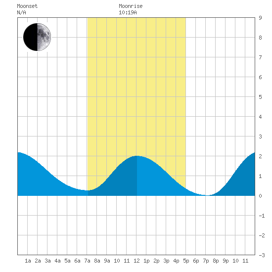 Moriches Coast Guard Station tide chart for Sunday, January 25, 2026