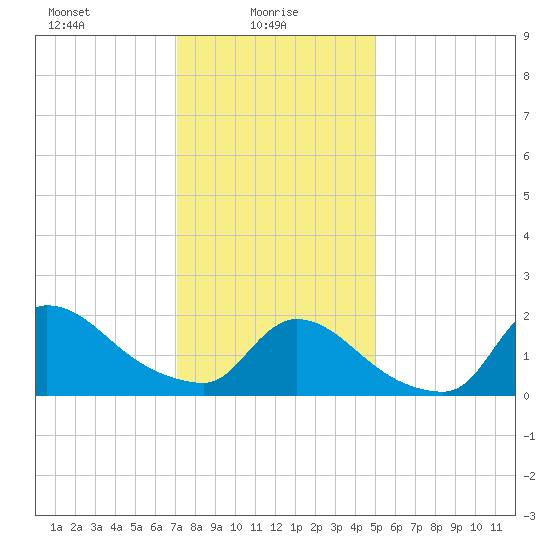 Moriches Coast Guard Station tide chart for Monday, January 26, 2026