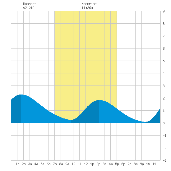 Moriches Coast Guard Station tide chart for Tuesday, January 27, 2026