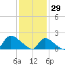 Moriches Coast Guard Station tide chart for Thursday, January 29, 2026