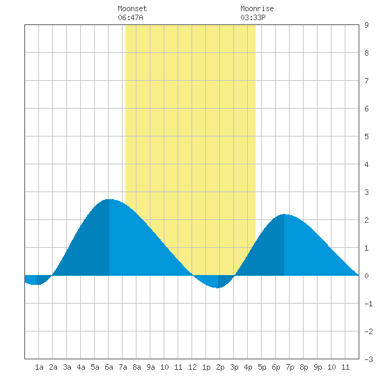Moriches Coast Guard Station tide chart for Friday, January 2, 2026