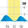 Moriches Coast Guard Station tide chart for Friday, January 30, 2026