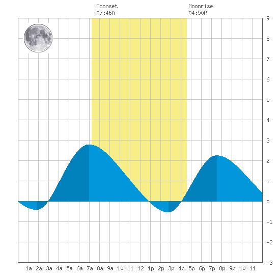 Moriches Coast Guard Station tide chart for Saturday, January 3, 2026
