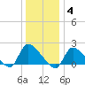 Moriches Coast Guard Station tide chart for Sunday, January 4, 2026