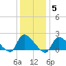 Moriches Coast Guard Station tide chart for Monday, January 5, 2026