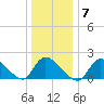 Moriches Coast Guard Station tide chart for Wednesday, January 7, 2026