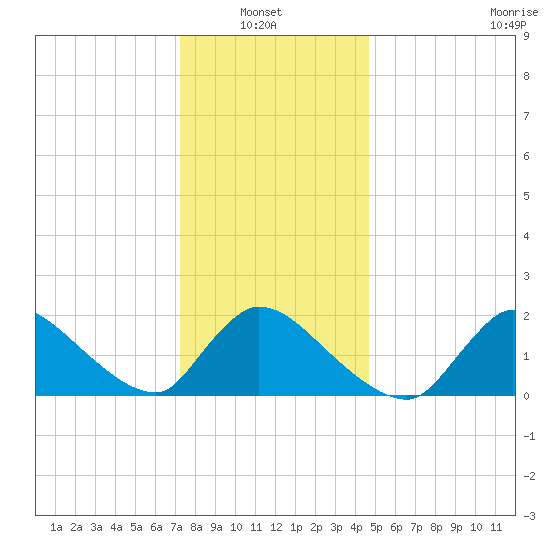 Moriches Coast Guard Station tide chart for Thursday, January 8, 2026