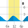 Moriches Coast Guard Station tide chart for Thursday, January 8, 2026