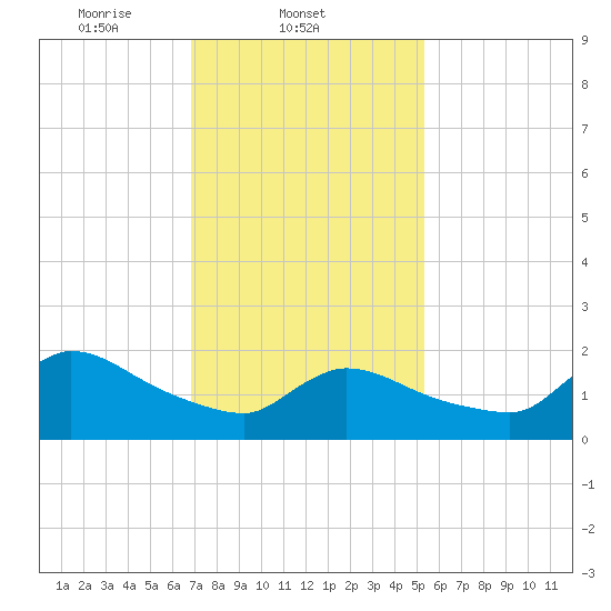 Moriches Coast Guard Station tide chart for Tuesday, February 10, 2026
