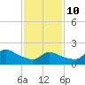 Moriches Coast Guard Station tide chart for Tuesday, February 10, 2026
