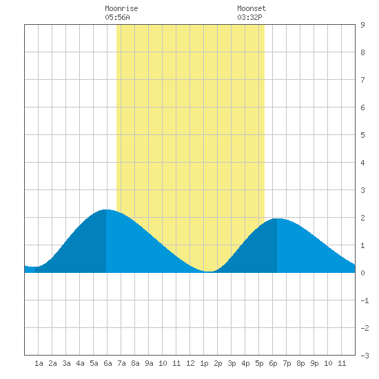 Moriches Coast Guard Station tide chart for Sunday, February 15, 2026