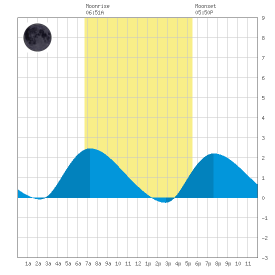 Moriches Coast Guard Station tide chart for Tuesday, February 17, 2026
