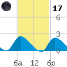 Moriches Coast Guard Station tide chart for Tuesday, February 17, 2026