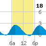Moriches Coast Guard Station tide chart for Wednesday, February 18, 2026