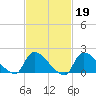 Moriches Coast Guard Station tide chart for Thursday, February 19, 2026