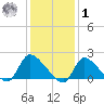 Moriches Coast Guard Station tide chart for Sunday, February 1, 2026