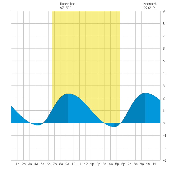 Moriches Coast Guard Station tide chart for Friday, February 20, 2026