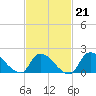 Moriches Coast Guard Station tide chart for Saturday, February 21, 2026