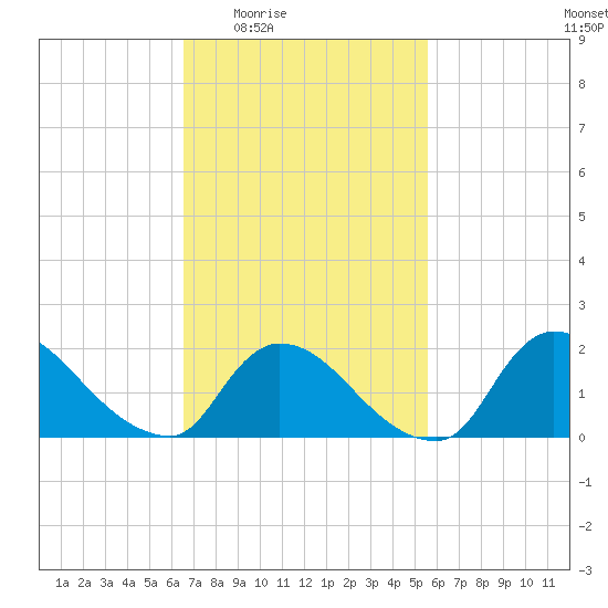 Moriches Coast Guard Station tide chart for Sunday, February 22, 2026