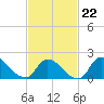 Moriches Coast Guard Station tide chart for Sunday, February 22, 2026