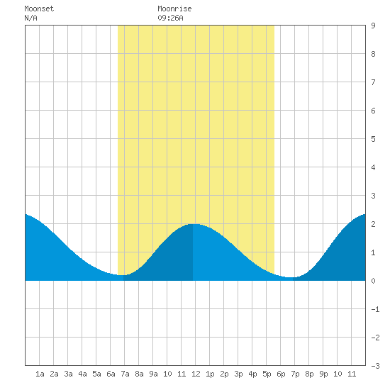 Moriches Coast Guard Station tide chart for Monday, February 23, 2026