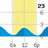 Moriches Coast Guard Station tide chart for Monday, February 23, 2026