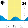 Moriches Coast Guard Station tide chart for Tuesday, February 24, 2026