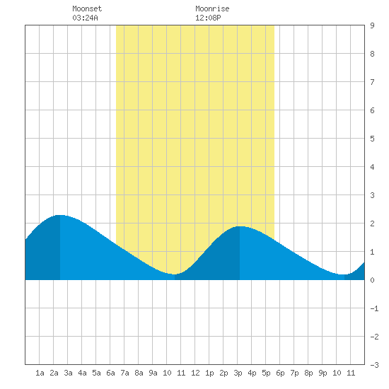 Moriches Coast Guard Station tide chart for Thursday, February 26, 2026
