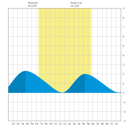 Moriches Coast Guard Station tide chart for Friday, February 27, 2026