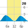 Moriches Coast Guard Station tide chart for Saturday, February 28, 2026