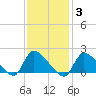 Moriches Coast Guard Station tide chart for Tuesday, February 3, 2026
