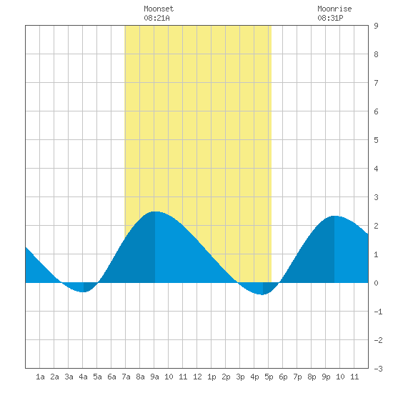 Moriches Coast Guard Station tide chart for Wednesday, February 4, 2026
