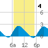 Moriches Coast Guard Station tide chart for Wednesday, February 4, 2026