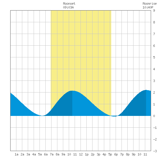 Moriches Coast Guard Station tide chart for Friday, February 6, 2026