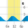 Moriches Coast Guard Station tide chart for Friday, February 6, 2026
