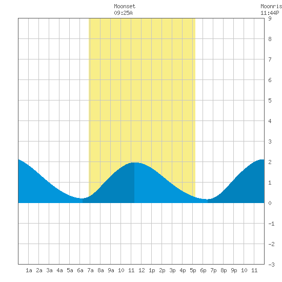 Moriches Coast Guard Station tide chart for Saturday, February 7, 2026