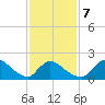 Moriches Coast Guard Station tide chart for Saturday, February 7, 2026