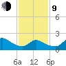 Moriches Coast Guard Station tide chart for Monday, February 9, 2026