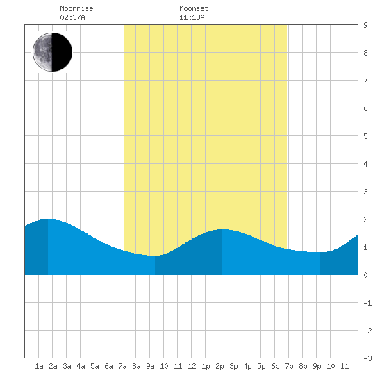 Moriches Coast Guard Station tide chart for Wednesday, March 11, 2026