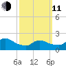 Moriches Coast Guard Station tide chart for Wednesday, March 11, 2026