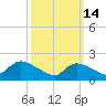 Moriches Coast Guard Station tide chart for Saturday, March 14, 2026
