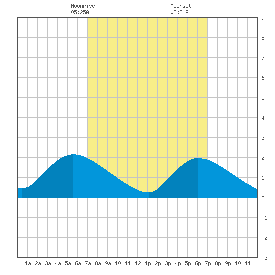 Moriches Coast Guard Station tide chart for Sunday, March 15, 2026