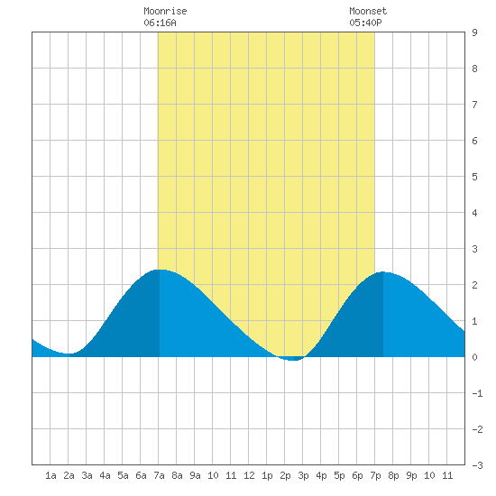 Moriches Coast Guard Station tide chart for Tuesday, March 17, 2026