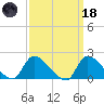 Moriches Coast Guard Station tide chart for Wednesday, March 18, 2026